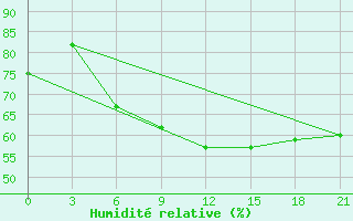 Courbe de l'humidit relative pour Chornomors'Ke