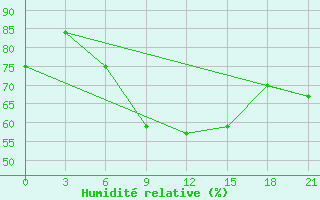 Courbe de l'humidit relative pour Kamenka