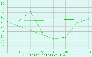 Courbe de l'humidit relative pour Novaja Ladoga