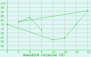 Courbe de l'humidit relative pour Bologoe