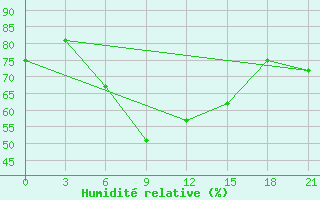 Courbe de l'humidit relative pour Motokhovo