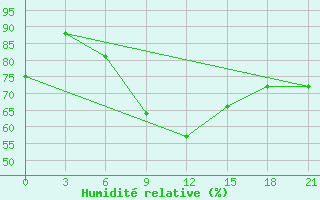 Courbe de l'humidit relative pour Sirte