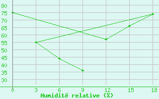 Courbe de l'humidit relative pour Dingtao