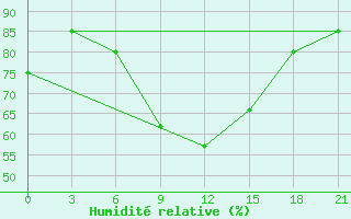 Courbe de l'humidit relative pour Vetluga