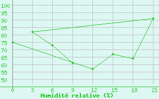 Courbe de l'humidit relative pour Kurdjali