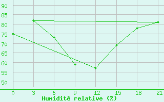 Courbe de l'humidit relative pour Aksakovo