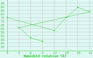 Courbe de l'humidit relative pour Andizan