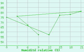 Courbe de l'humidit relative pour Saim