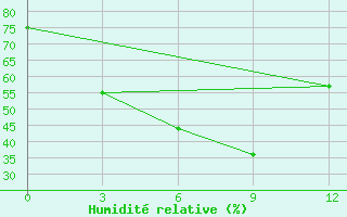 Courbe de l'humidit relative pour Dingtao