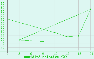 Courbe de l'humidit relative pour Anqing