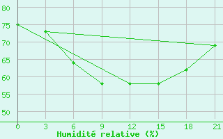Courbe de l'humidit relative pour Efremov