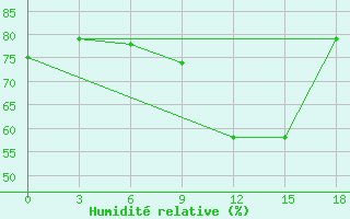 Courbe de l'humidit relative pour Sortland