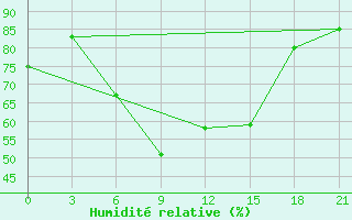 Courbe de l'humidit relative pour Bandirma