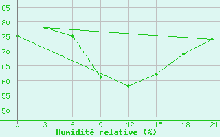 Courbe de l'humidit relative pour Emeck