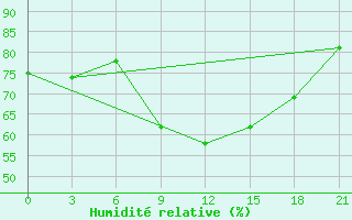 Courbe de l'humidit relative pour Livny