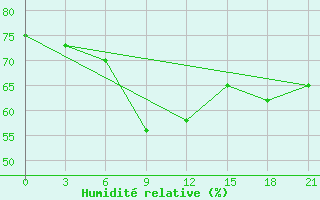 Courbe de l'humidit relative pour Ikaria