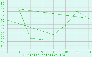 Courbe de l'humidit relative pour Malojaroslavec