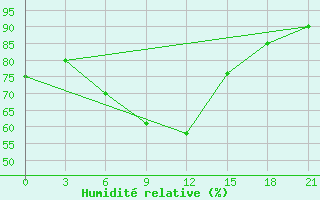 Courbe de l'humidit relative pour Chapaevo