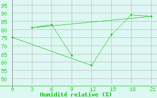 Courbe de l'humidit relative pour Penza