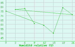 Courbe de l'humidit relative pour Arzew