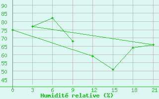 Courbe de l'humidit relative pour Ternopil