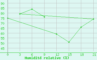 Courbe de l'humidit relative pour Rabocheostrovsk Kem-Port