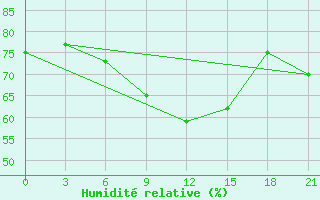 Courbe de l'humidit relative pour Rjazan