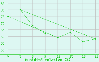 Courbe de l'humidit relative pour Chkalovo