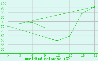 Courbe de l'humidit relative pour Vjaz'Ma