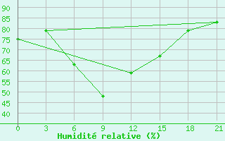 Courbe de l'humidit relative pour Mafraq