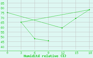 Courbe de l'humidit relative pour Da Xian