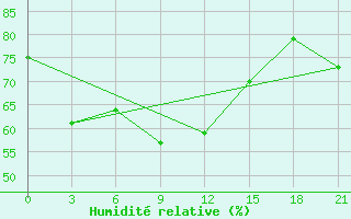 Courbe de l'humidit relative pour Russkinskaja