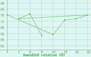 Courbe de l'humidit relative pour Muzi