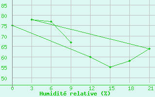 Courbe de l'humidit relative pour Suhinici