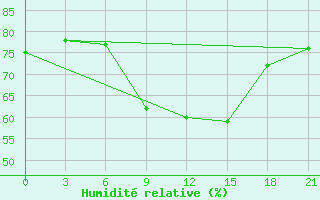 Courbe de l'humidit relative pour Atyray