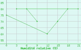 Courbe de l'humidit relative pour Niznij Novgorod