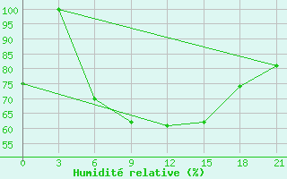 Courbe de l'humidit relative pour Pavelec