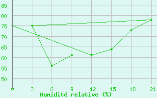 Courbe de l'humidit relative pour Ai-Petri