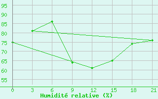 Courbe de l'humidit relative pour Vysnij Volocek