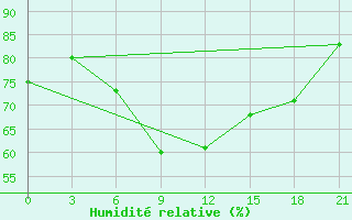 Courbe de l'humidit relative pour Syzran