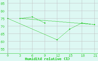 Courbe de l'humidit relative pour Velizh