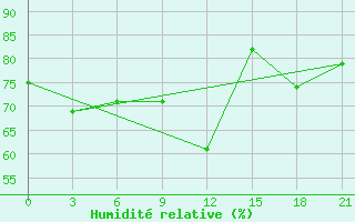 Courbe de l'humidit relative pour Rabocheostrovsk Kem-Port