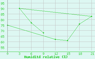 Courbe de l'humidit relative pour Mazeikiai