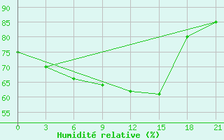 Courbe de l'humidit relative pour Russkinskaja