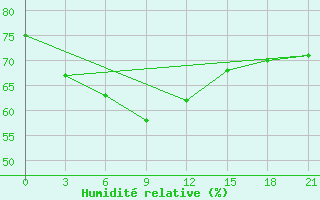 Courbe de l'humidit relative pour Menzelinsk