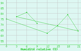Courbe de l'humidit relative pour Syros
