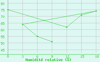 Courbe de l'humidit relative pour Changjon