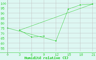 Courbe de l'humidit relative pour Petrokrepost