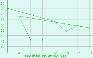 Courbe de l'humidit relative pour Ventspils