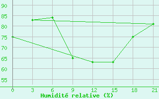 Courbe de l'humidit relative pour Budennovsk